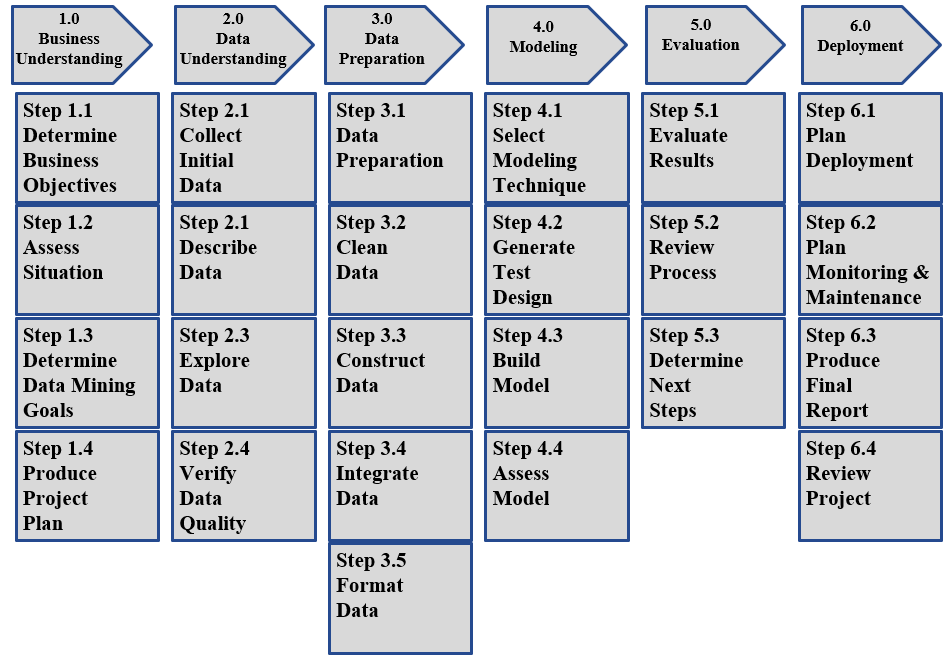 Data Science Methodology Tasls