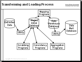 ETL Data Warehousing Processes