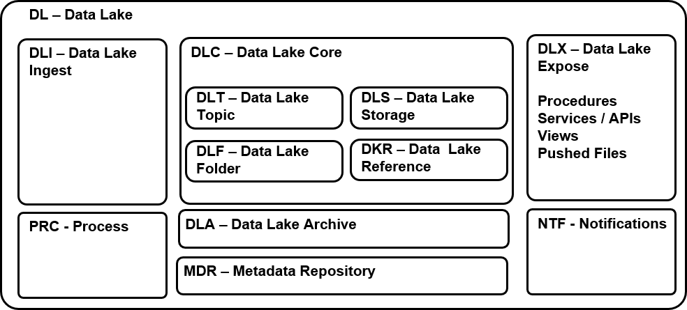 Data Lake - Level 3