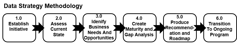 Data Strategy Methodology