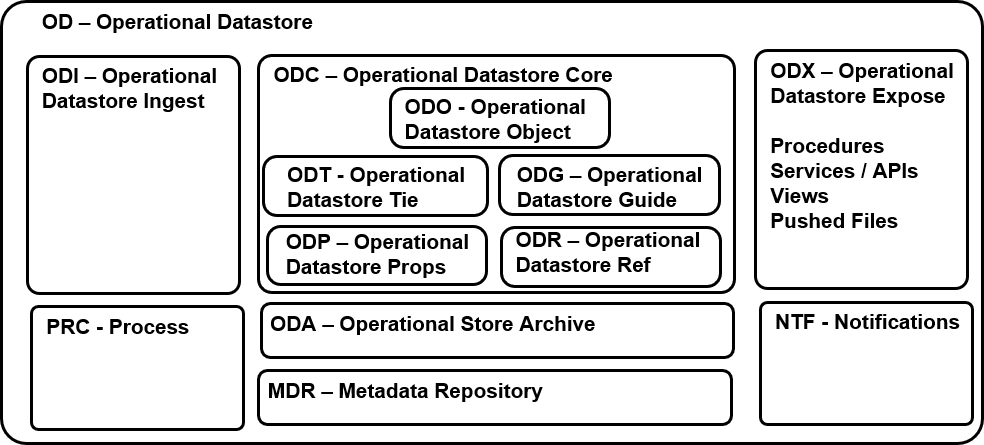 Operational Datastore- Level 3