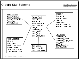 Orders Star Schema