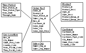 Star Schema Orders